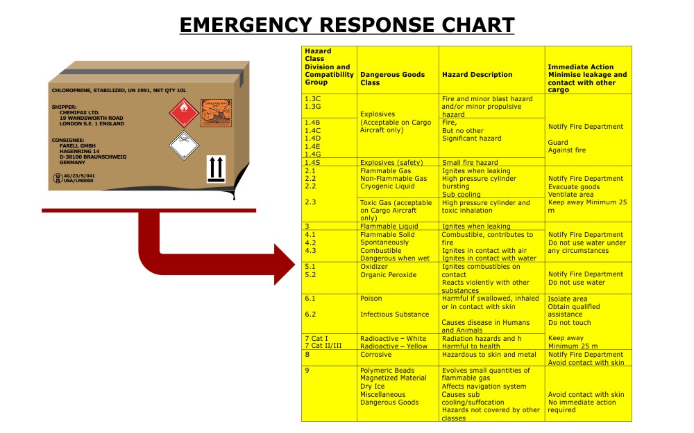 Dangerous Goods Emergency Response Chart